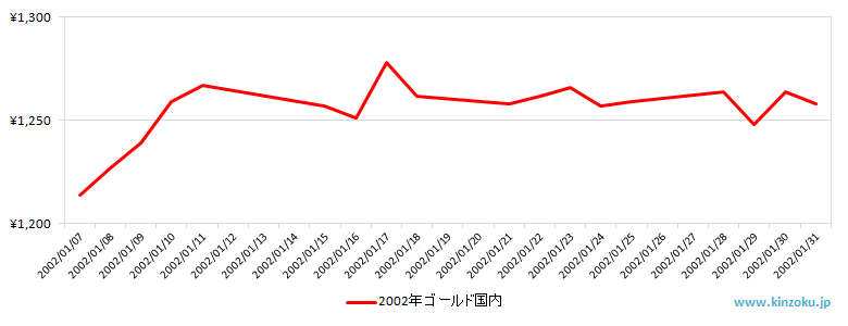 国内の金相場推移グラフ：2002年1月
