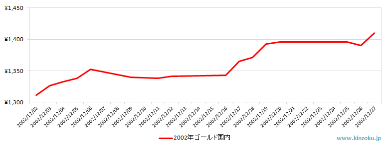 国内の金相場推移グラフ：2002年12月