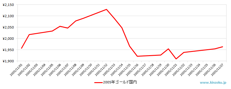 国内の金相場推移グラフ：2005年12月