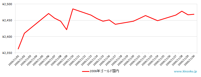 国内の金相場推移グラフ：2006年11月