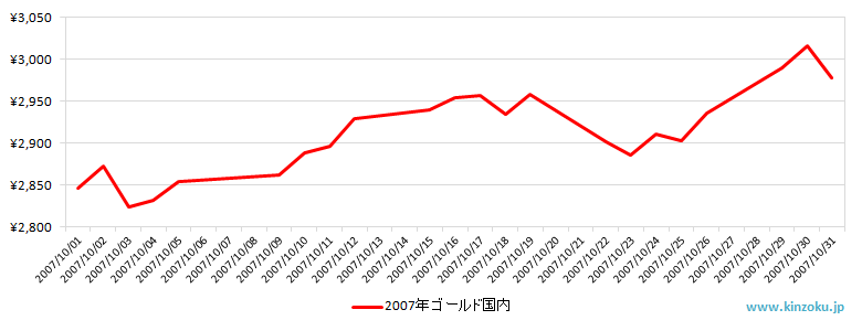 国内の金相場推移グラフ：2007年10月