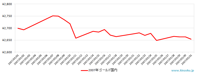 国内の金相場推移グラフ：2007年5月