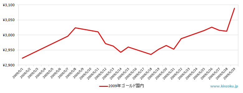 国内の金相場推移グラフ：2009年5月