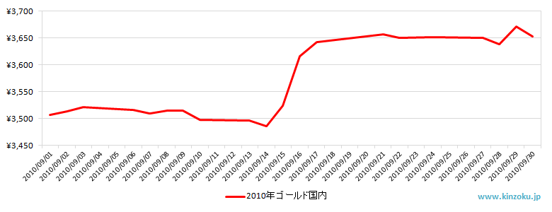 国内の金相場推移グラフ：2010年9月