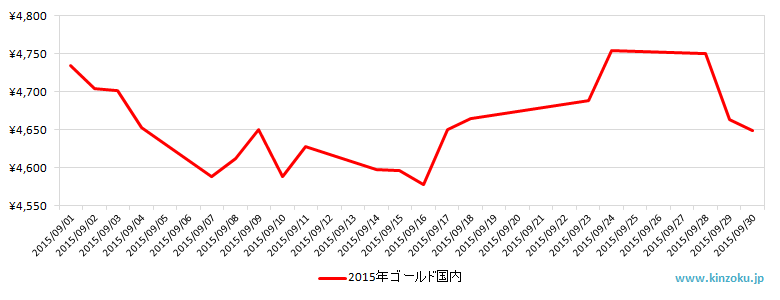 国内の金相場推移グラフ：2015年9月