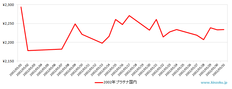 国内のプラチナ相場推移グラフ：2002年5月