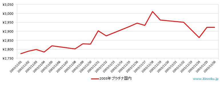 国内のプラチナ相場推移グラフ：2003年12月
