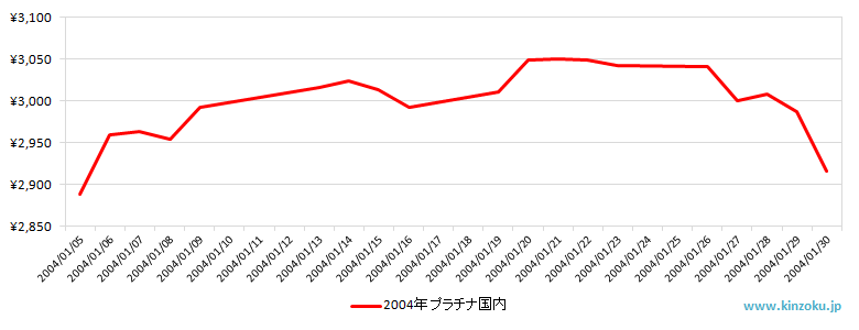 国内のプラチナ相場推移グラフ：2004年1月