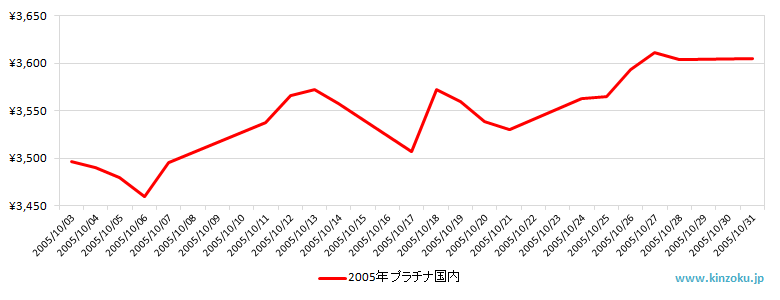 国内のプラチナ相場推移グラフ：2005年10月