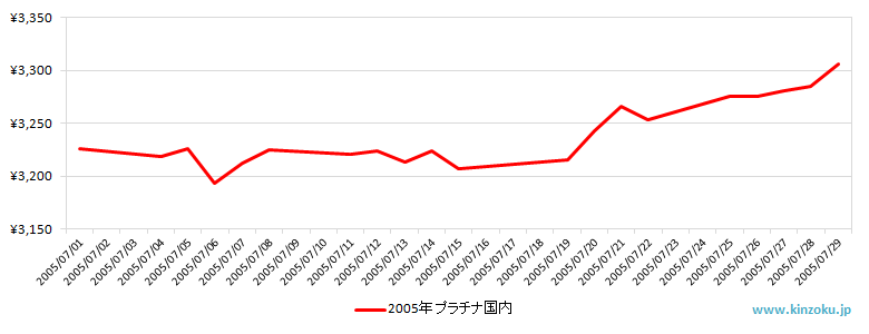 国内のプラチナ相場推移グラフ：2005年7月
