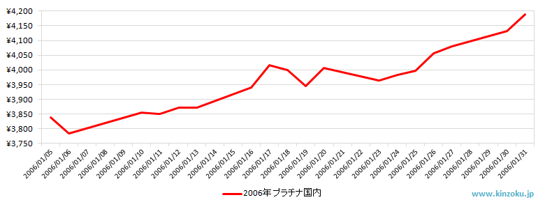国内のプラチナ相場推移グラフ：2006年1月