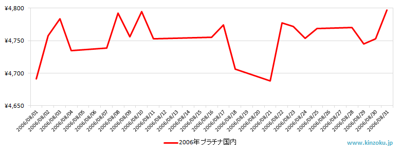国内のプラチナ相場推移グラフ：2006年8月