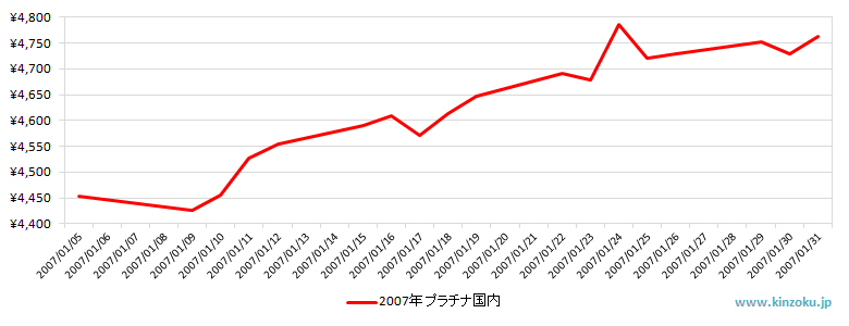 国内のプラチナ相場推移グラフ：2007年1月