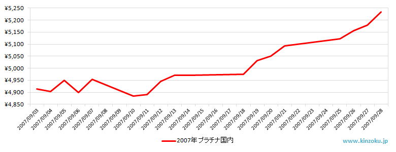 国内のプラチナ相場推移グラフ：2007年9月