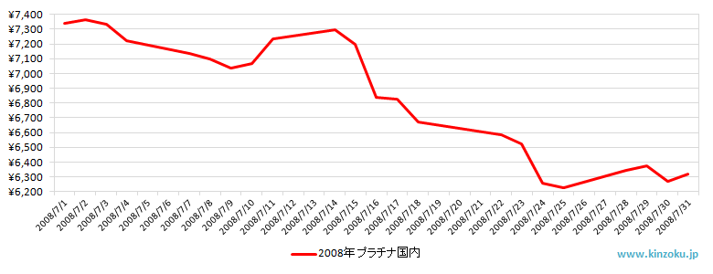 国内のプラチナ相場推移グラフ：2008年7月