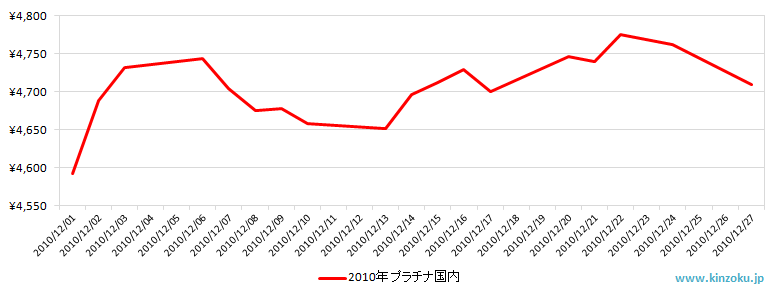 国内のプラチナ相場推移グラフ：2010年12月