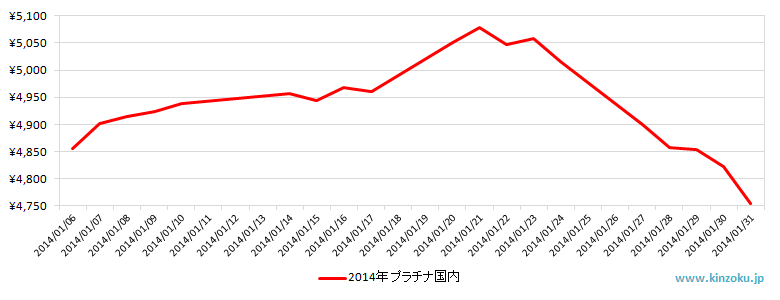 国内のプラチナ相場推移グラフ：2014年1月