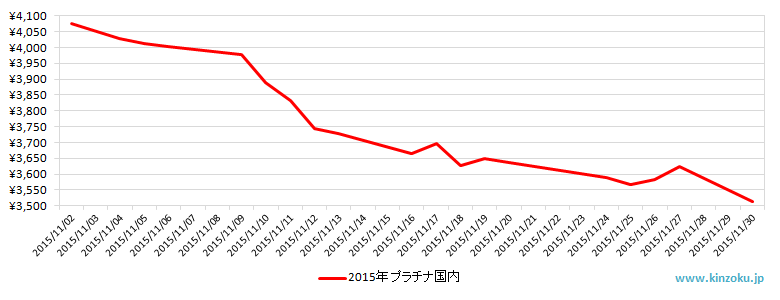 国内のプラチナ相場推移グラフ：2015年11月