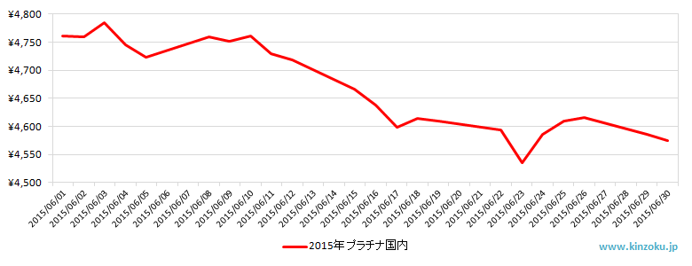 国内のプラチナ相場推移グラフ：2015年6月