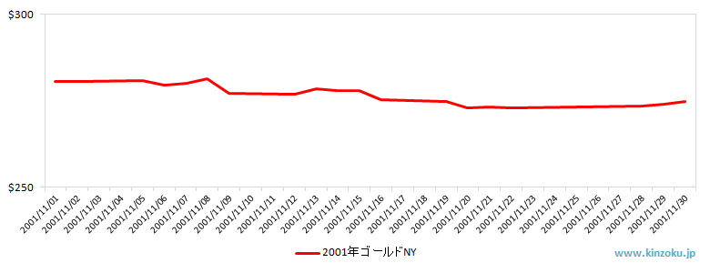 NYの金相場推移グラフ：2001年11月