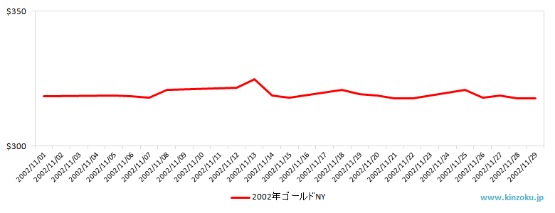 NYの金相場推移グラフ：2002年11月