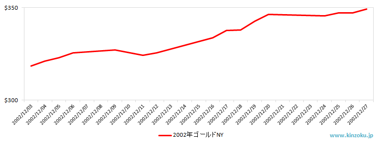 NYの金相場推移グラフ：2002年12月