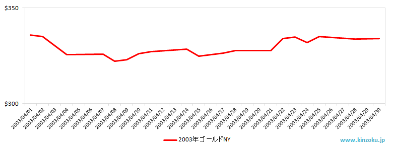 NYの金相場推移グラフ：2003年4月