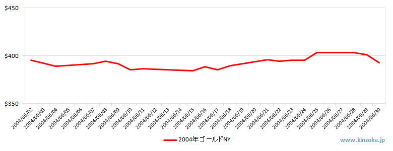 NYの金相場推移グラフ：2004年6月