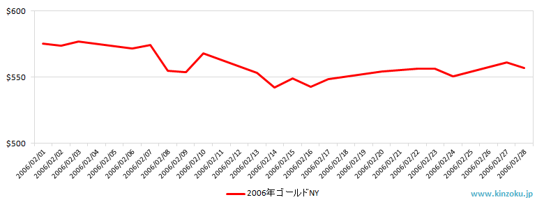 NYの金相場推移グラフ：2006年2月