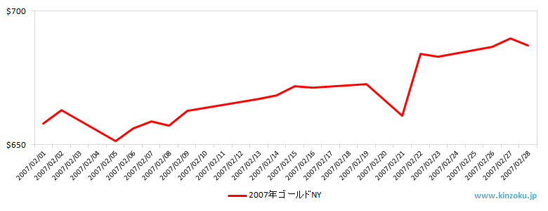 NYの金相場推移グラフ：2007年2月
