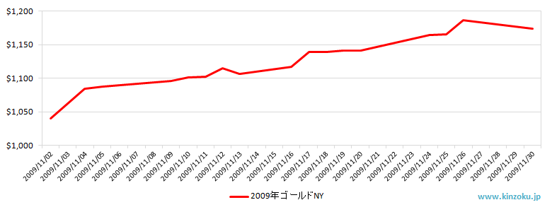 NYの金相場推移グラフ：2009年11月