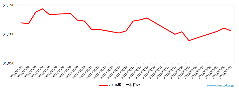 NYの金相場推移グラフ：2010年3月