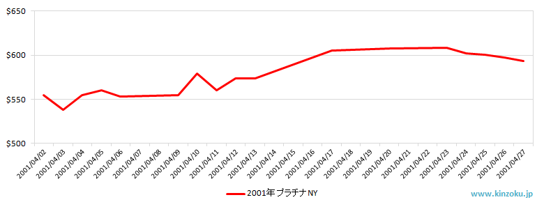 NYのプラチナ相場推移グラフ：2001年4月