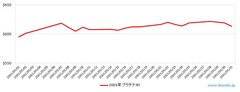 NYのプラチナ相場推移グラフ：2001年5月