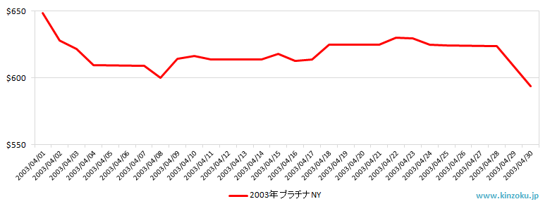 NYのプラチナ相場推移グラフ：2003年4月