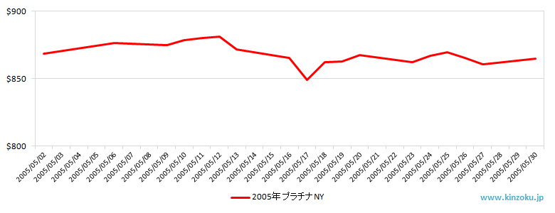 NYのプラチナ相場推移グラフ：2005年5月
