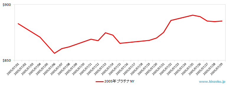 NYのプラチナ相場推移グラフ：2005年7月