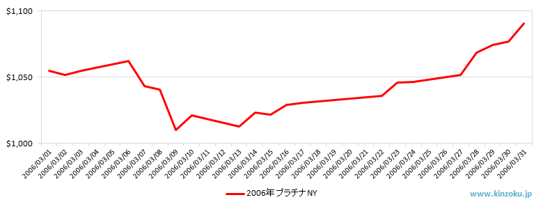 NYのプラチナ相場推移グラフ：2006年3月