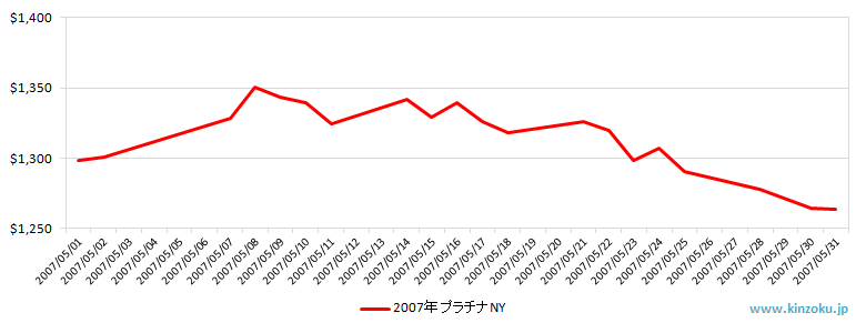NYのプラチナ相場推移グラフ：2007年5月