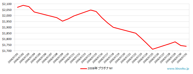 NYのプラチナ相場推移グラフ：2008年7月