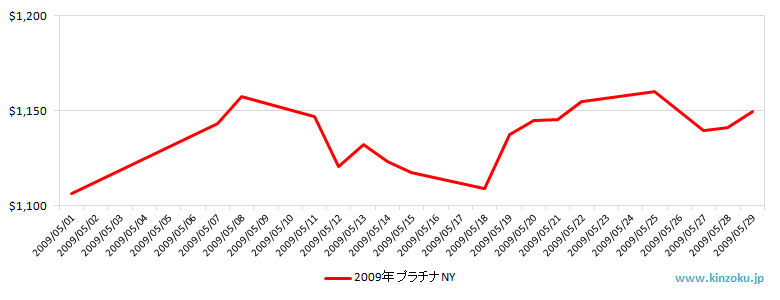 NYのプラチナ相場推移グラフ：2009年5月