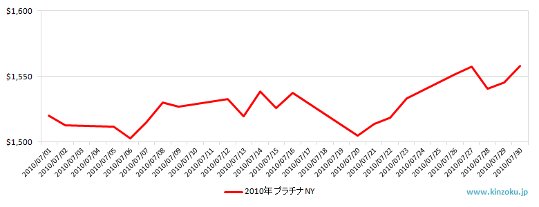 NYのプラチナ相場推移グラフ：2010年7月