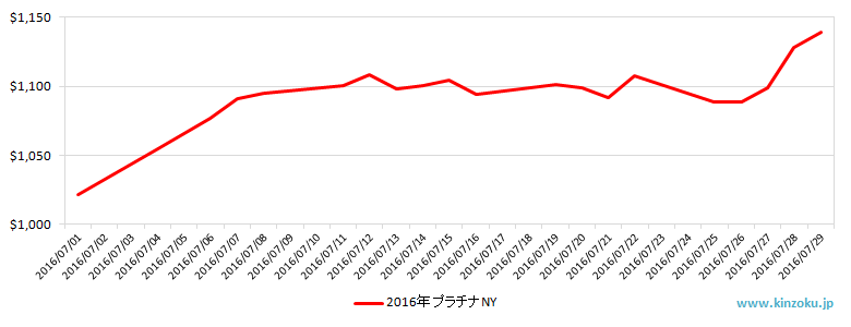 NYのプラチナ相場推移グラフ：2016年7月