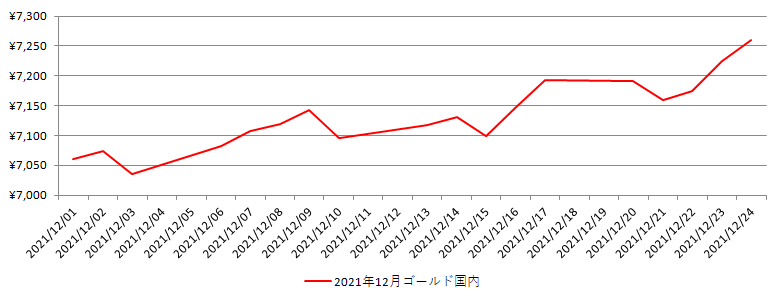 国内の金相場推移グラフ：2021年12月