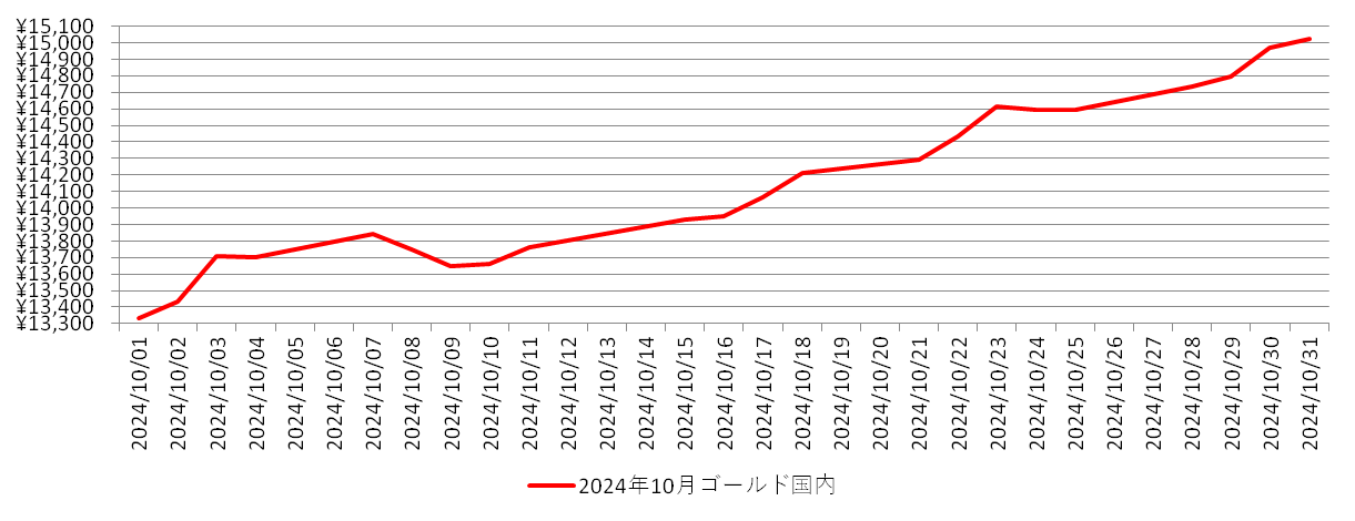 国内の金相場推移グラフ：2024年10月