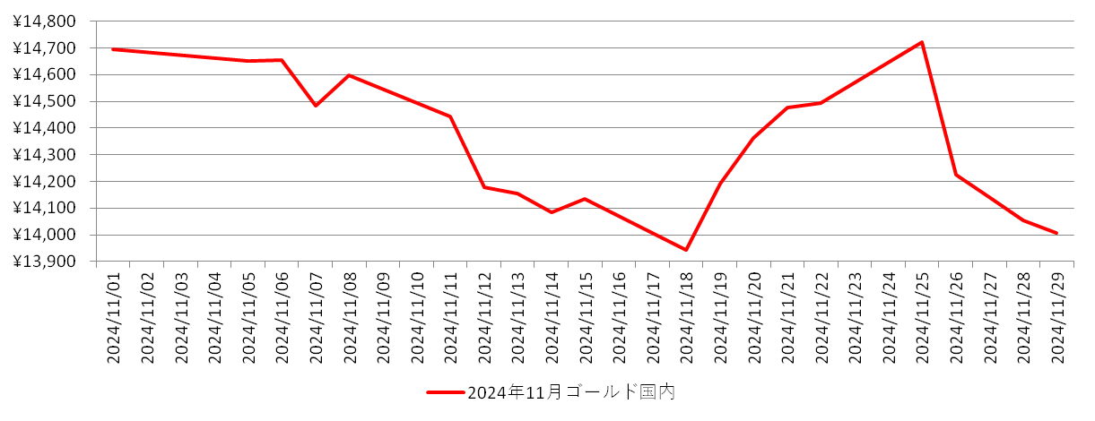 国内の金相場推移グラフ：2024年11月