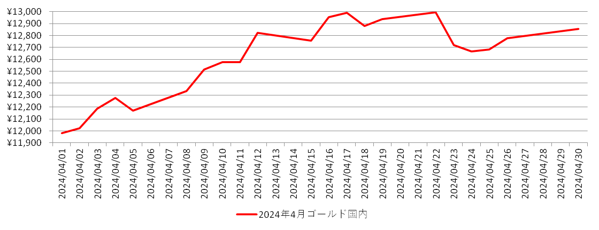 国内の金相場推移グラフ：2024年4月