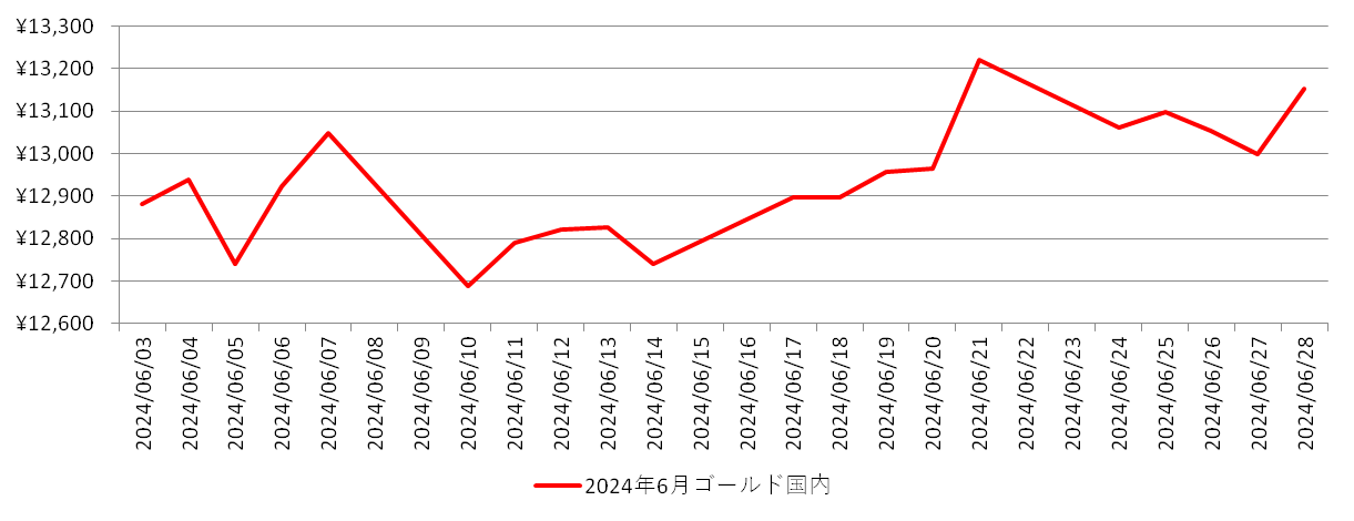 国内の金相場推移グラフ：2024年6月