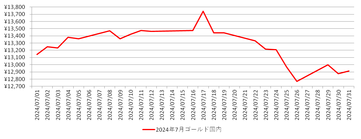 国内の金相場推移グラフ：2024年7月