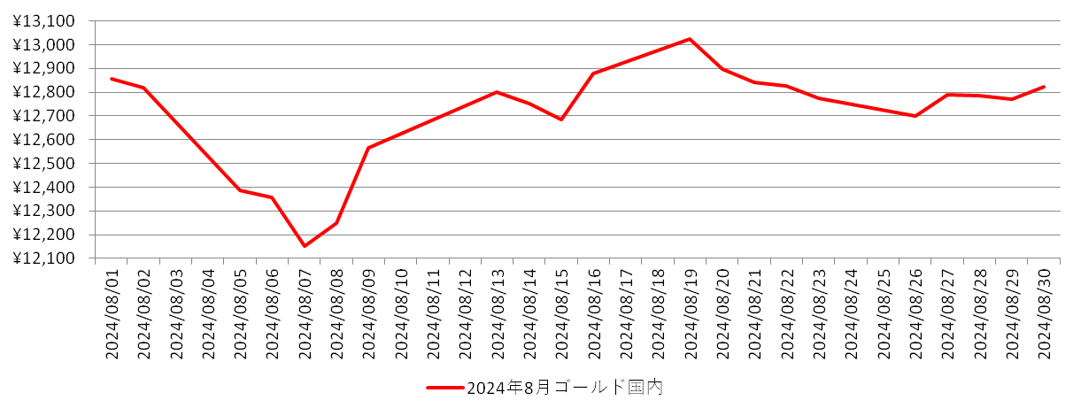 国内の金相場推移グラフ：2024年8月